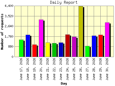 Daily Report: Number of requests by Day.