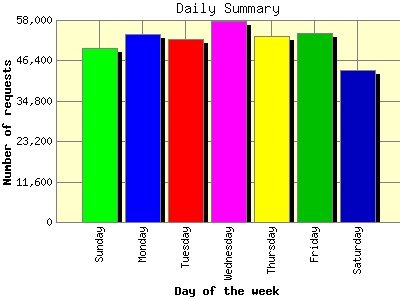 Daily Summary: Number of requests by Day of the week.