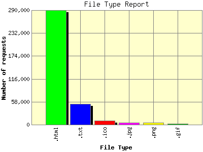 File Type Report: Number of requests by File Type.