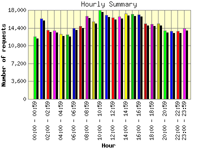 Hourly Summary: Number of requests by Hour.