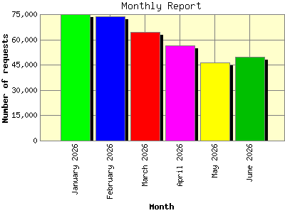 Monthly Report: Number of requests by Month.