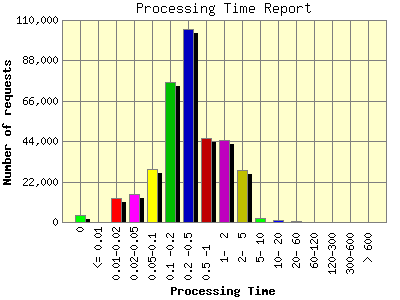 Processing Time Report: Number of requests by Processing Time.