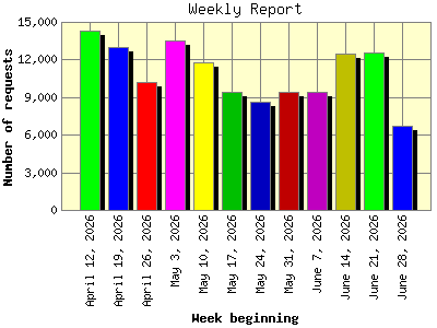 Weekly Report: Number of requests by Week beginning.